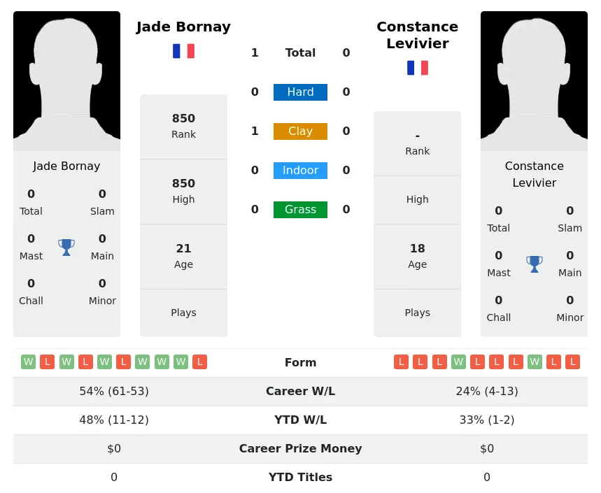 Bornay Levivier H2h Summary Stats 28th June 2024