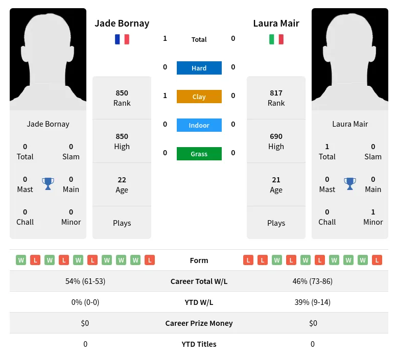 Bornay Mair H2h Summary Stats 23rd June 2024