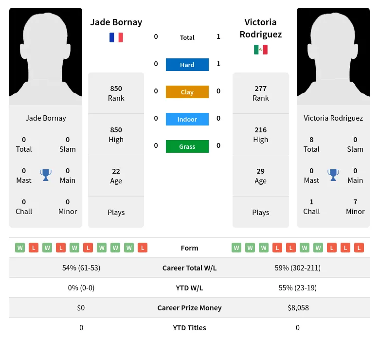 Rodriguez Bornay H2h Summary Stats 23rd April 2024