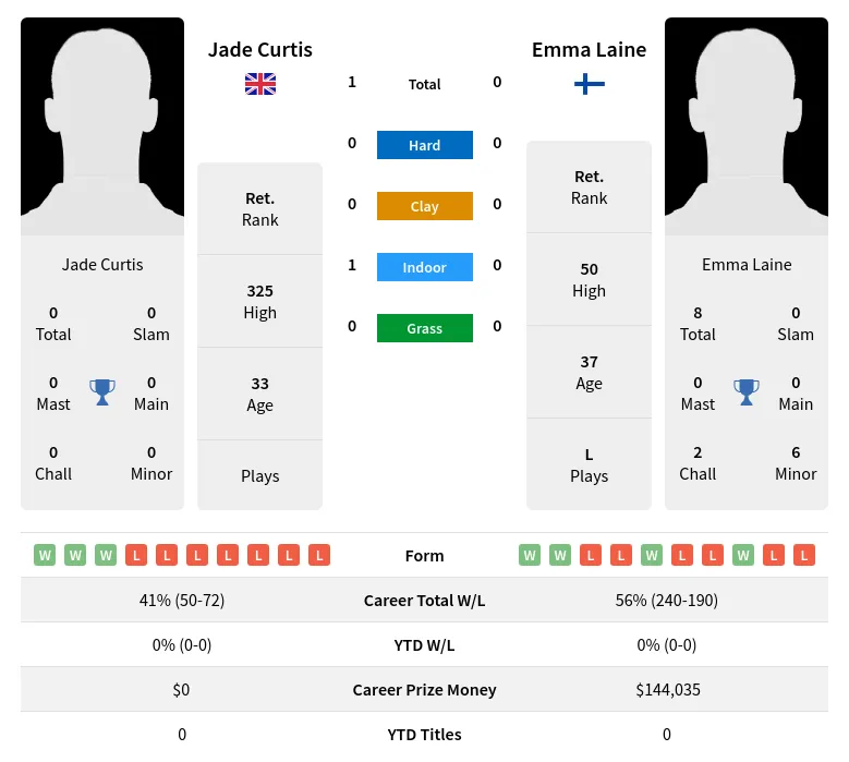Curtis Laine H2h Summary Stats 2nd July 2024