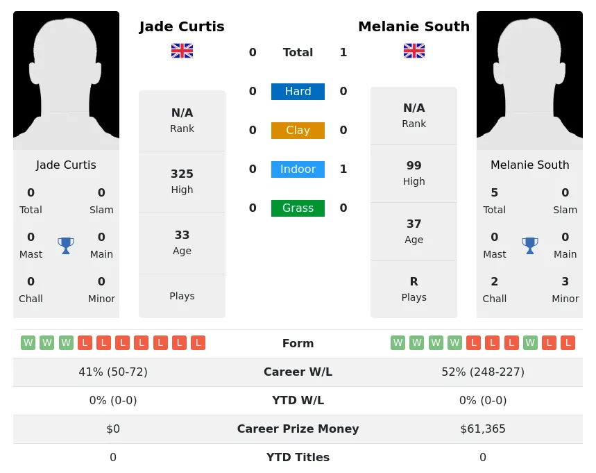 South Curtis H2h Summary Stats 4th July 2024
