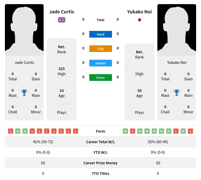 Curtis Noi H2h Summary Stats 16th April 2024