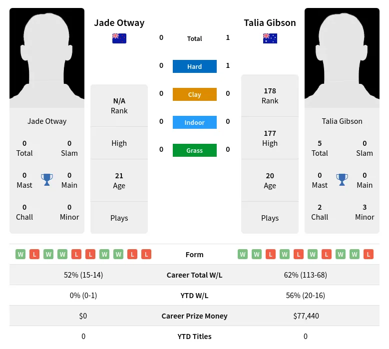 Gibson Otway H2h Summary Stats 26th June 2024