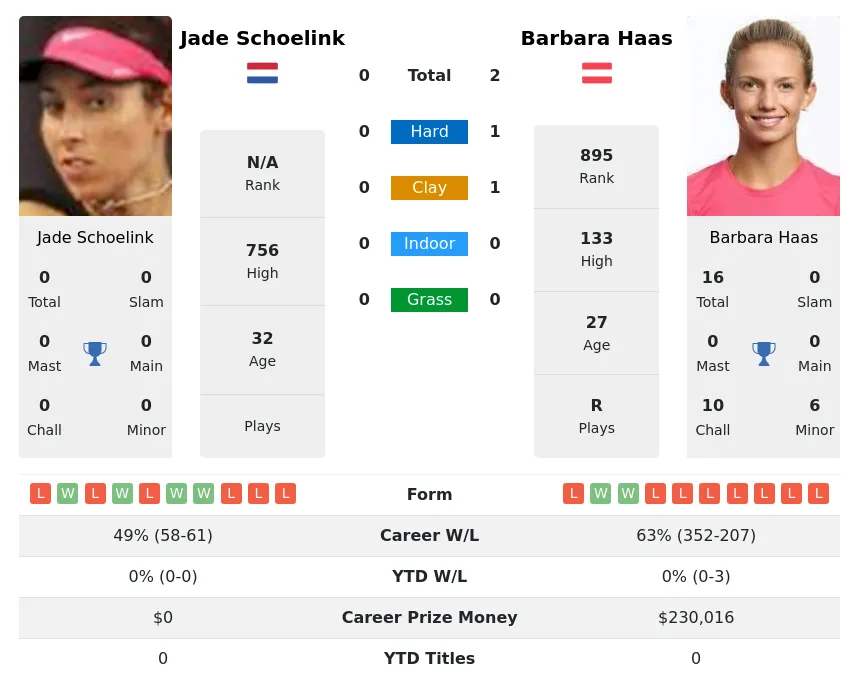 Haas Schoelink H2h Summary Stats 4th July 2024