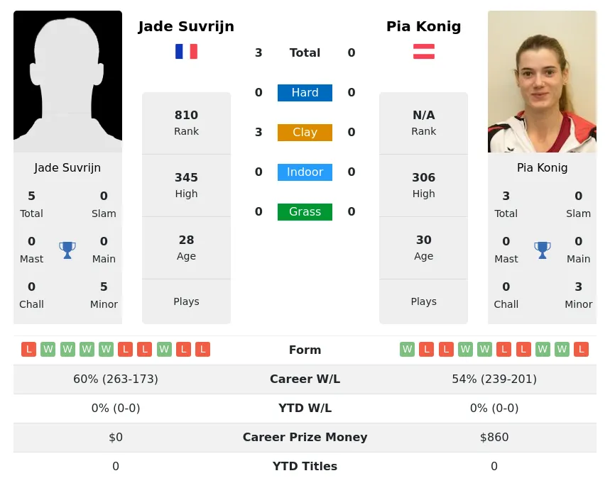 Suvrijn Konig H2h Summary Stats 19th April 2024