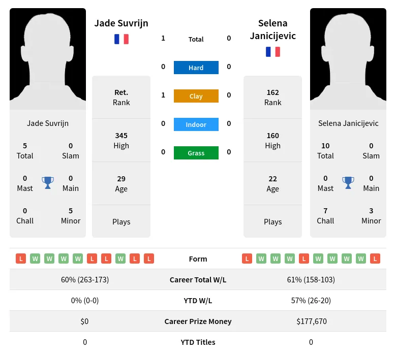 Suvrijn Janicijevic H2h Summary Stats 18th April 2024