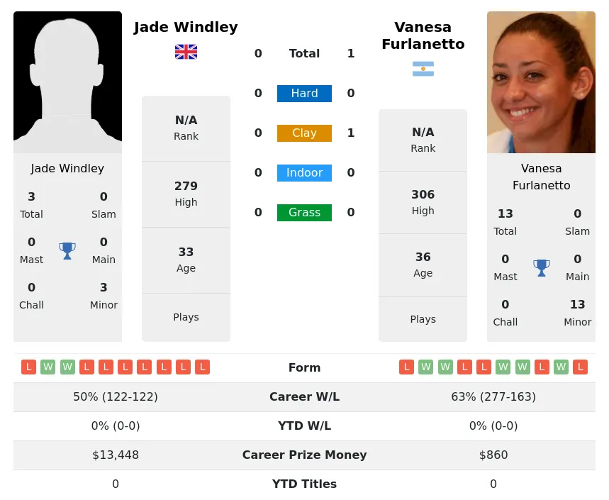 Furlanetto Windley H2h Summary Stats 26th June 2024