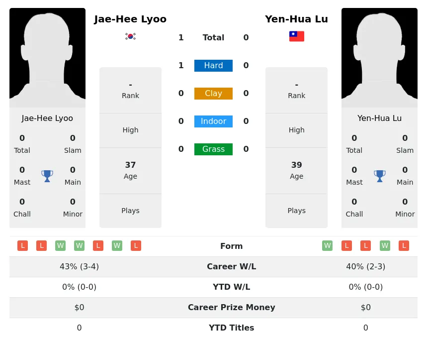 Lyoo Lu H2h Summary Stats 3rd July 2024
