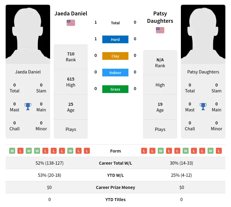 Daniel Daughters H2h Summary Stats 19th April 2024