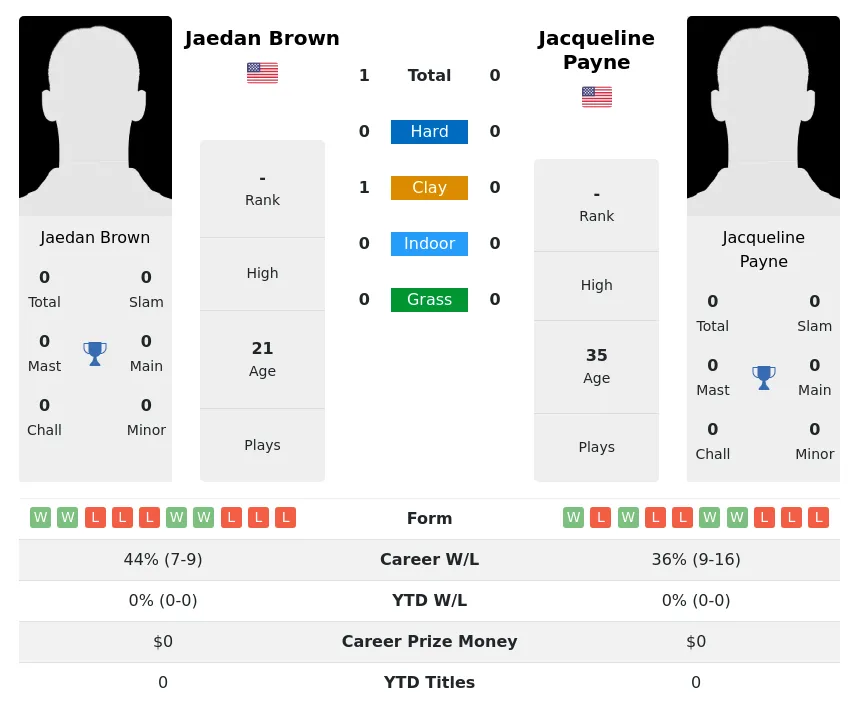 Brown Payne H2h Summary Stats 20th April 2024