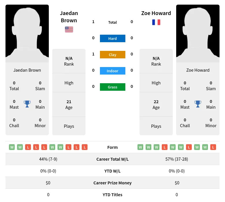 Brown Howard H2h Summary Stats 24th April 2024