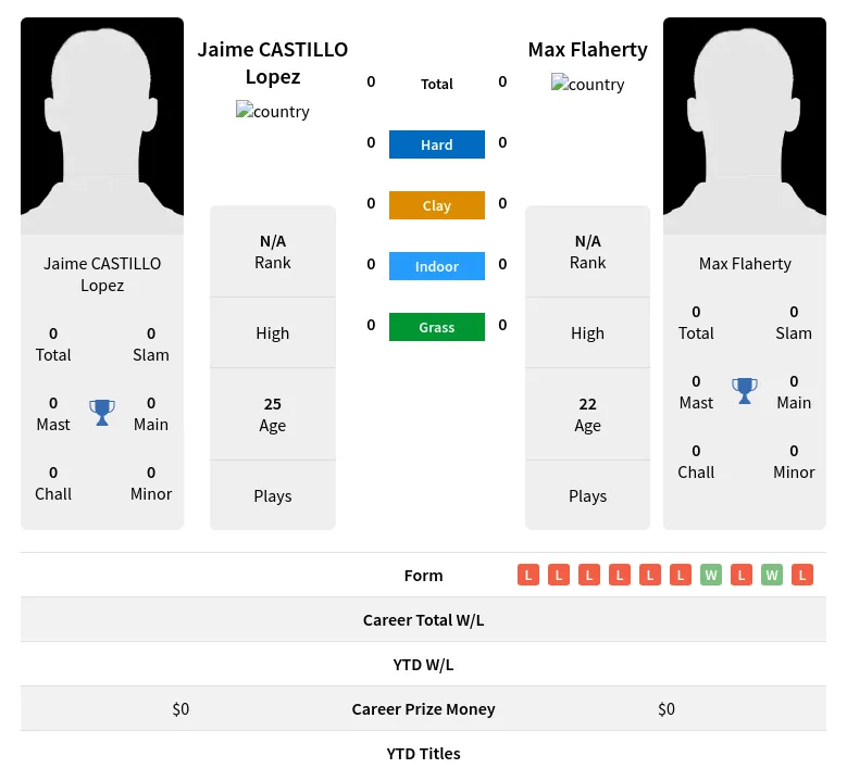 Lopez Flaherty H2h Summary Stats 23rd April 2024