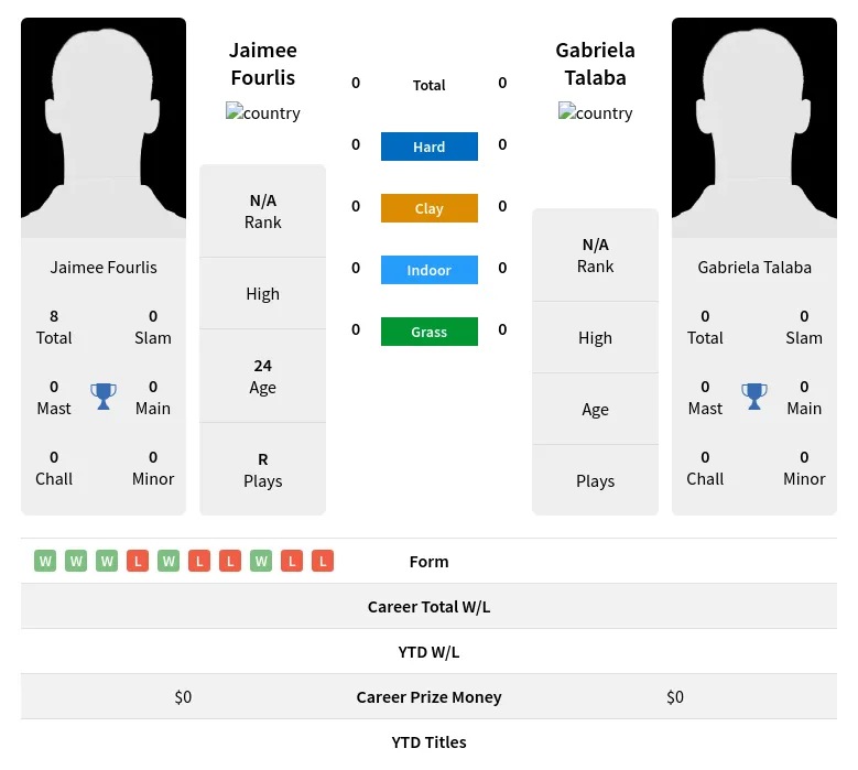 Fourlis Talaba H2h Summary Stats 19th April 2024