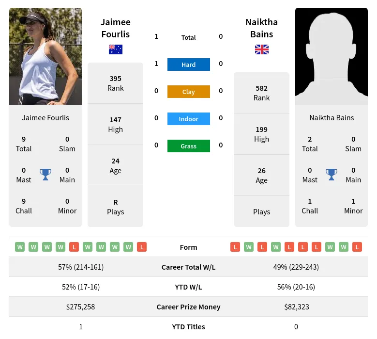 Bains Fourlis H2h Summary Stats 23rd April 2024