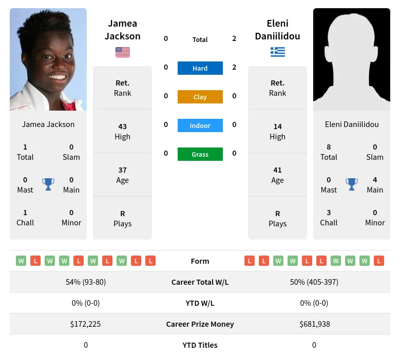 Daniilidou Jackson H2h Summary Stats 24th April 2024