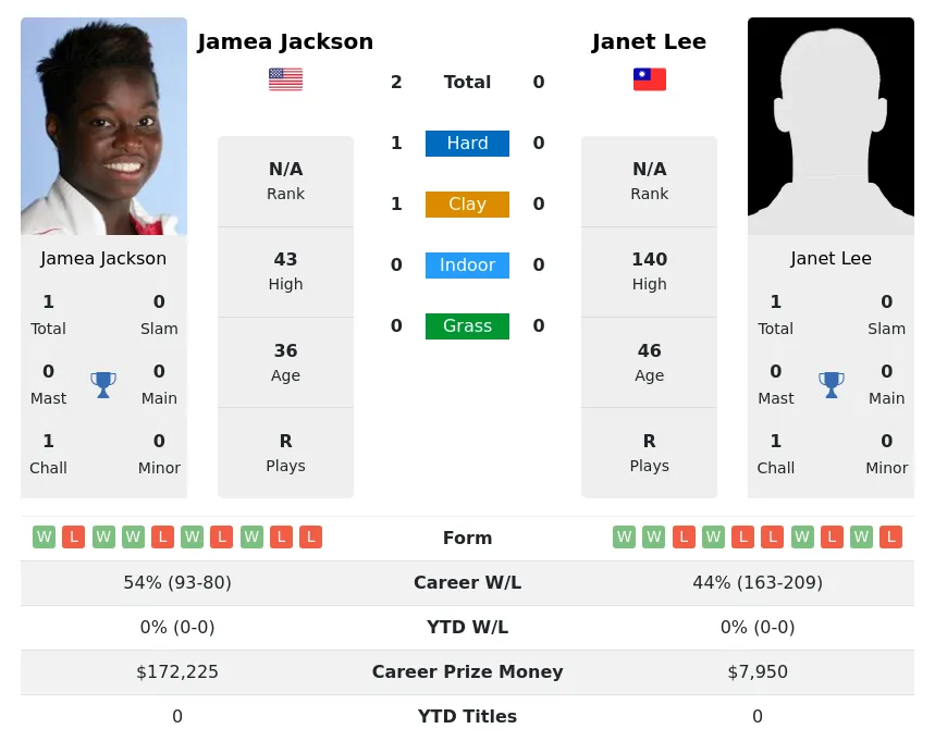 Jackson Lee H2h Summary Stats 28th June 2024