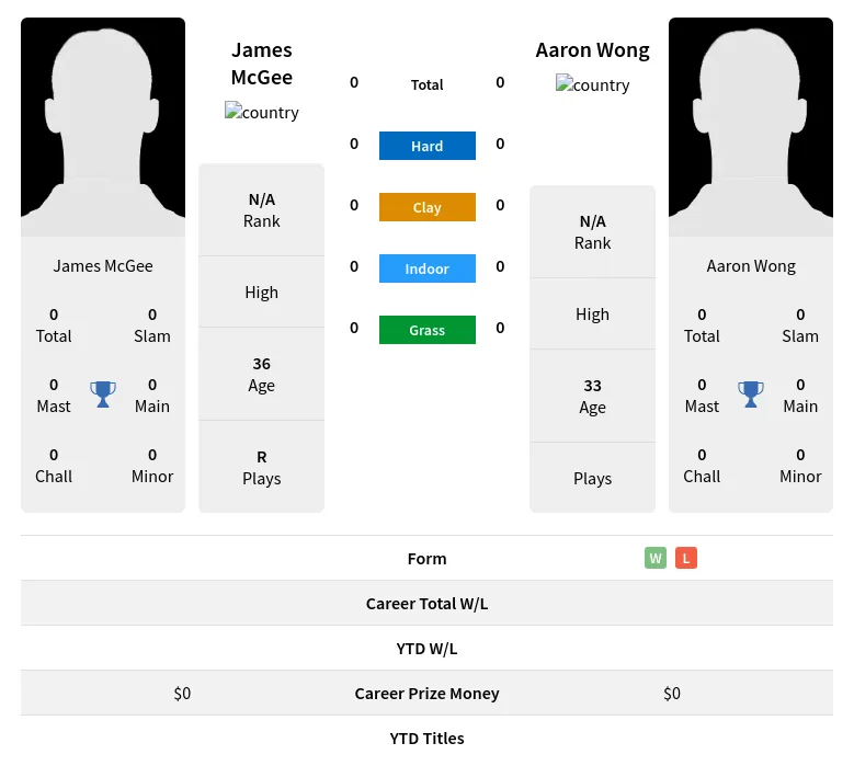 McGee Wong H2h Summary Stats 19th April 2024