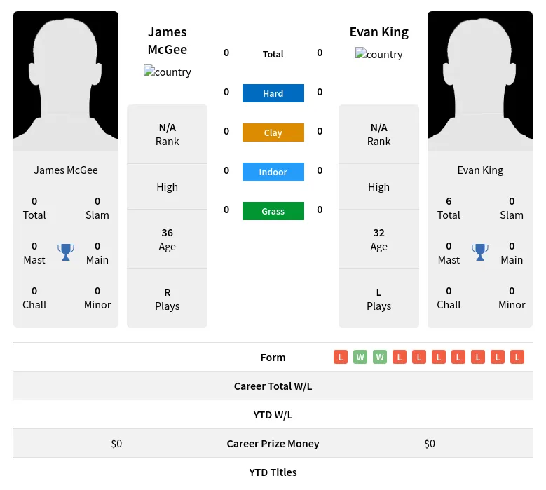 McGee King H2h Summary Stats 20th April 2024