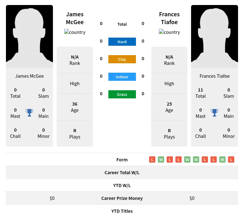 McGee Tiafoe H2h Summary Stats 19th April 2024