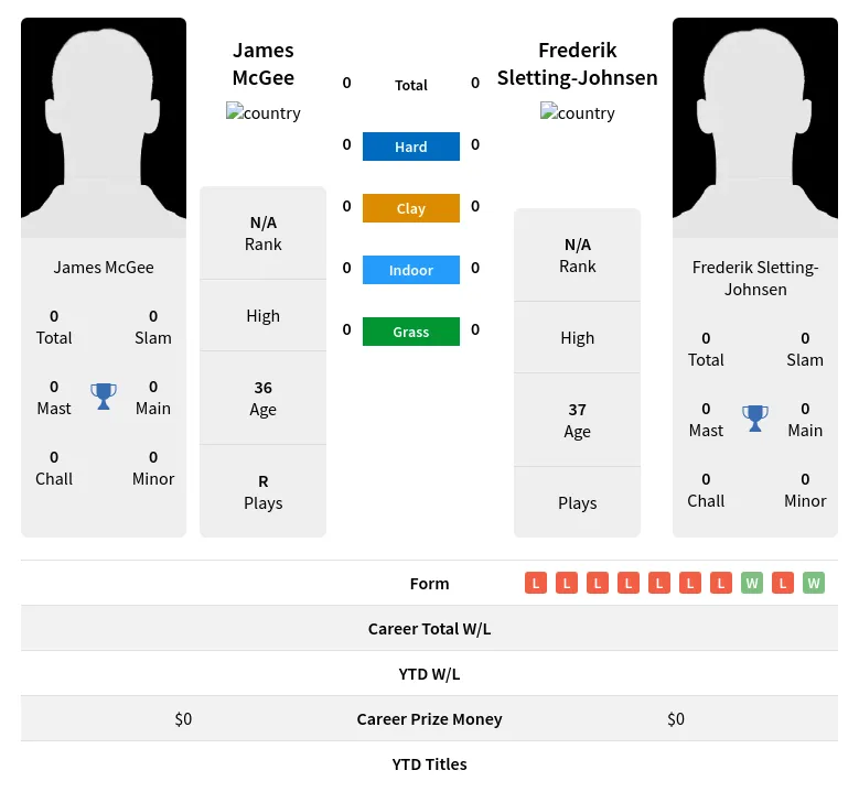 McGee Sletting-Johnsen H2h Summary Stats 18th April 2024