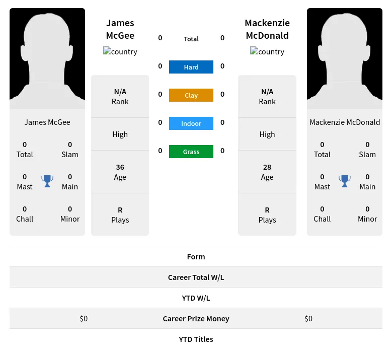 McGee McDonald H2h Summary Stats 28th March 2024