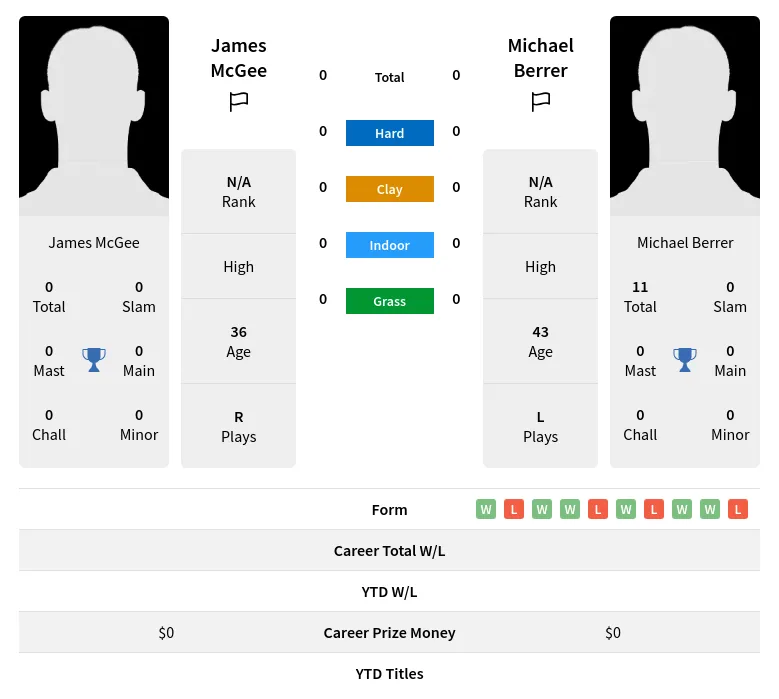 McGee Berrer H2h Summary Stats 16th April 2024