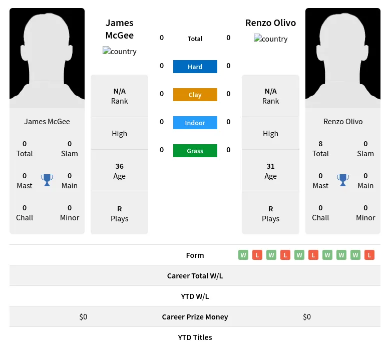 McGee Olivo H2h Summary Stats 23rd April 2024