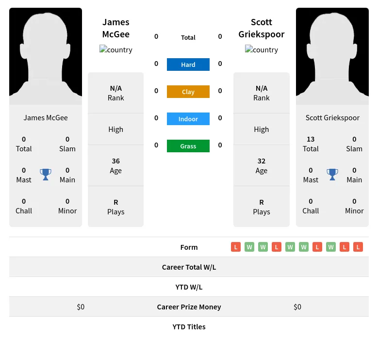 McGee Griekspoor H2h Summary Stats 17th April 2024