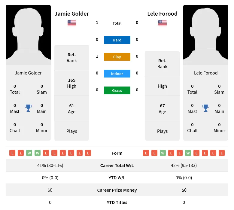 Golder Forood H2h Summary Stats 3rd July 2024