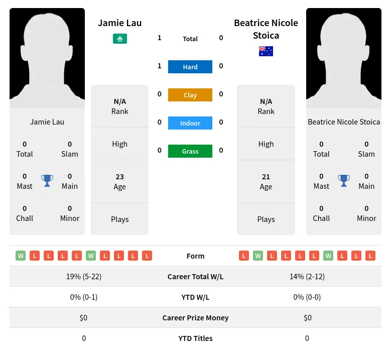 Lau Stoica H2h Summary Stats 19th April 2024