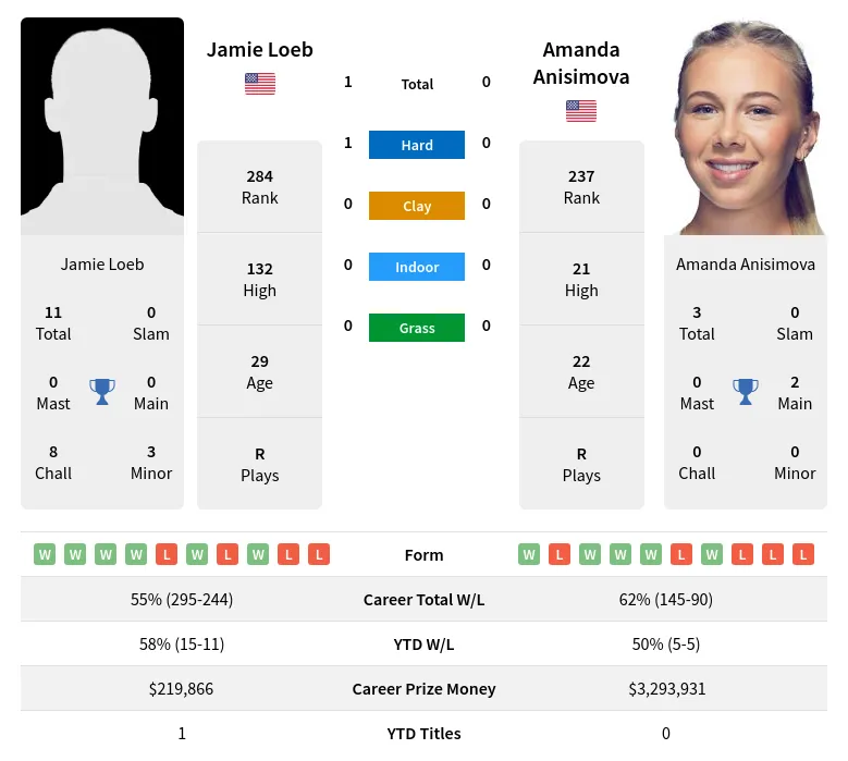 Loeb Anisimova H2h Summary Stats 16th April 2024