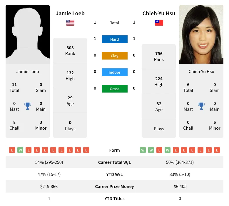 Loeb Hsu H2h Summary Stats 19th April 2024