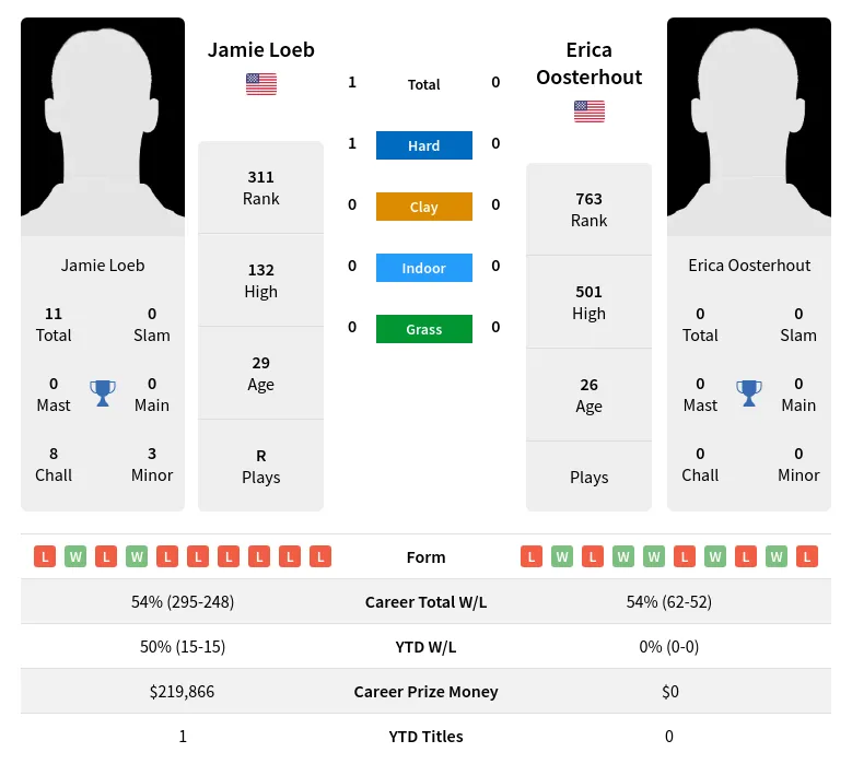 Loeb Oosterhout H2h Summary Stats 18th April 2024