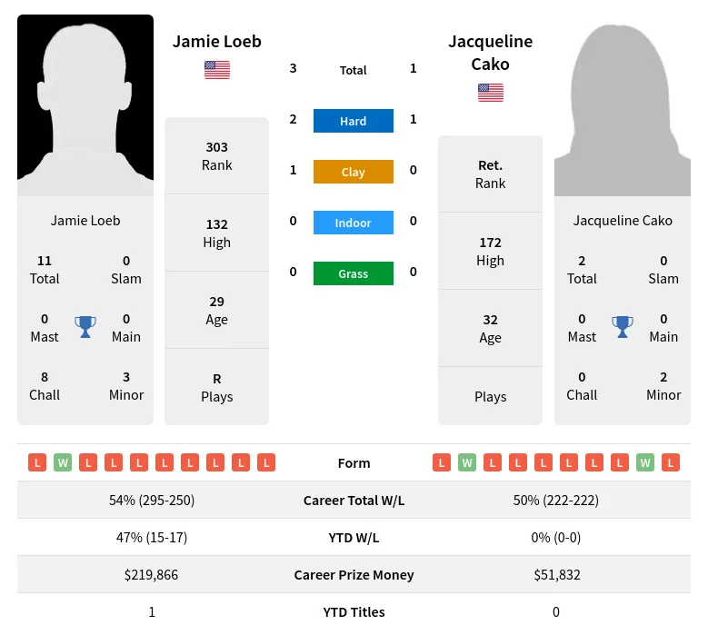 Loeb Cako H2h Summary Stats 18th April 2024