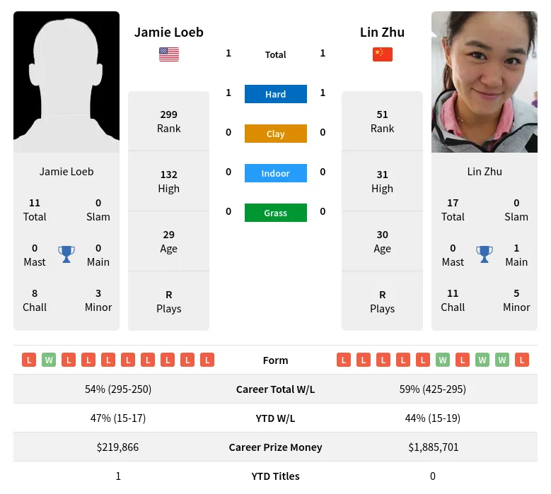 Loeb Zhu H2h Summary Stats 19th April 2024