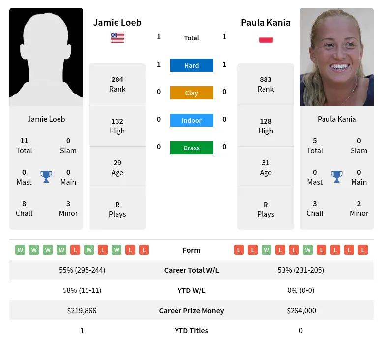 Kania Loeb H2h Summary Stats 29th March 2024