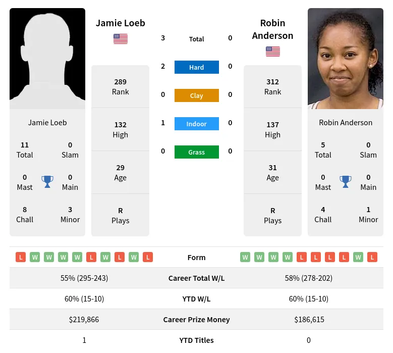 Loeb Anderson H2h Summary Stats 19th April 2024