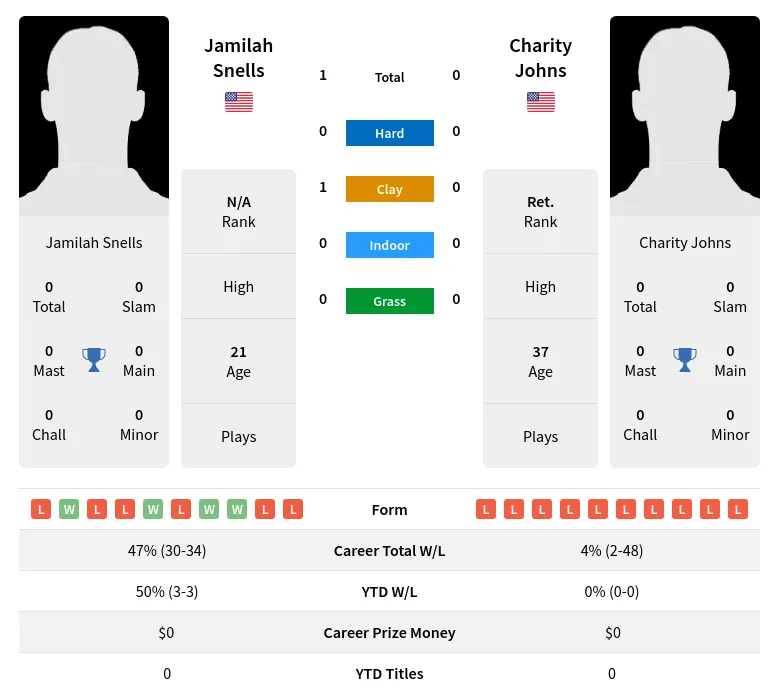 Snells Johns H2h Summary Stats 3rd July 2024