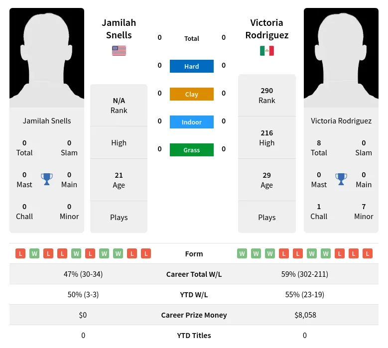 Snells Rodriguez H2h Summary Stats 16th June 2024