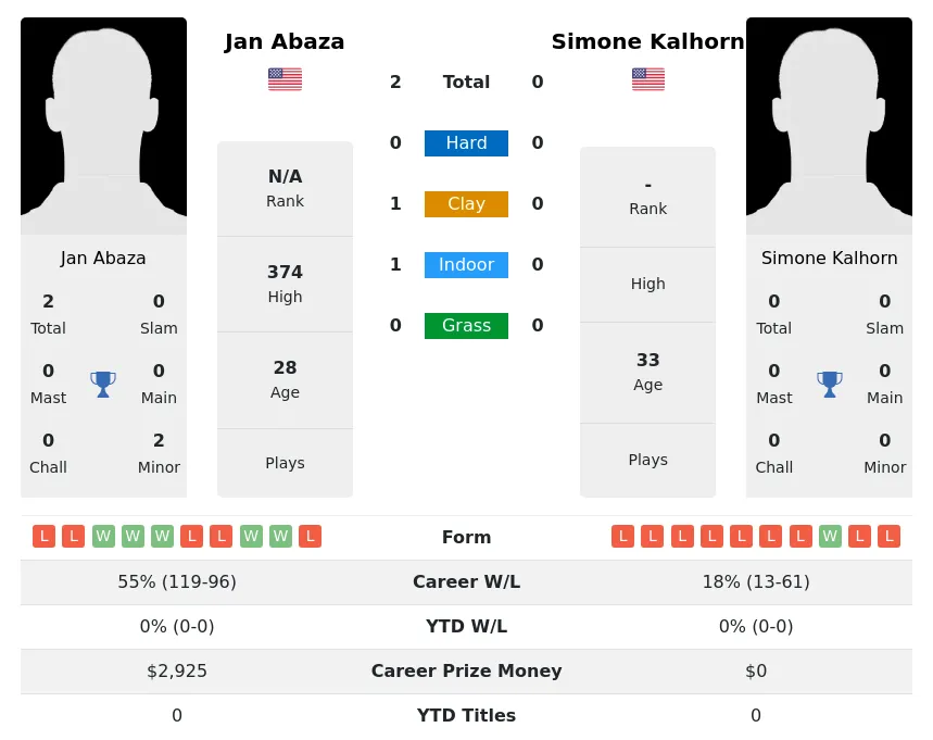 Abaza Kalhorn H2h Summary Stats 19th April 2024