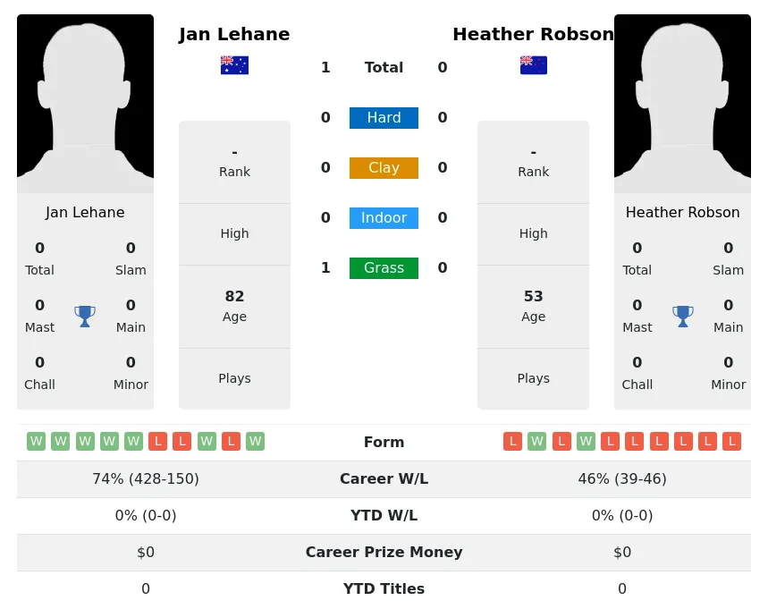 Lehane Robson H2h Summary Stats 3rd July 2024