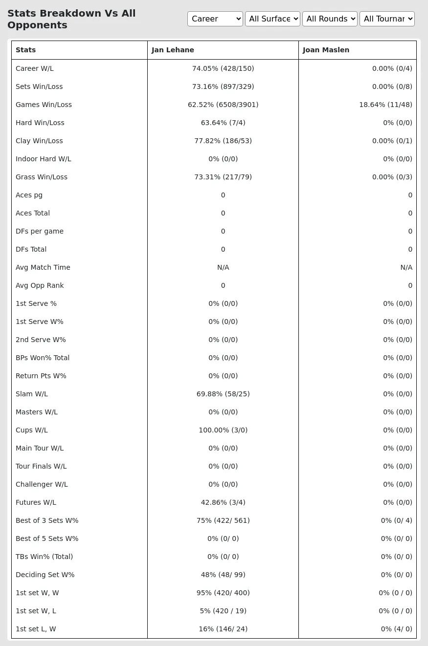 Jan Lehane Joan Maslen Prediction Stats 