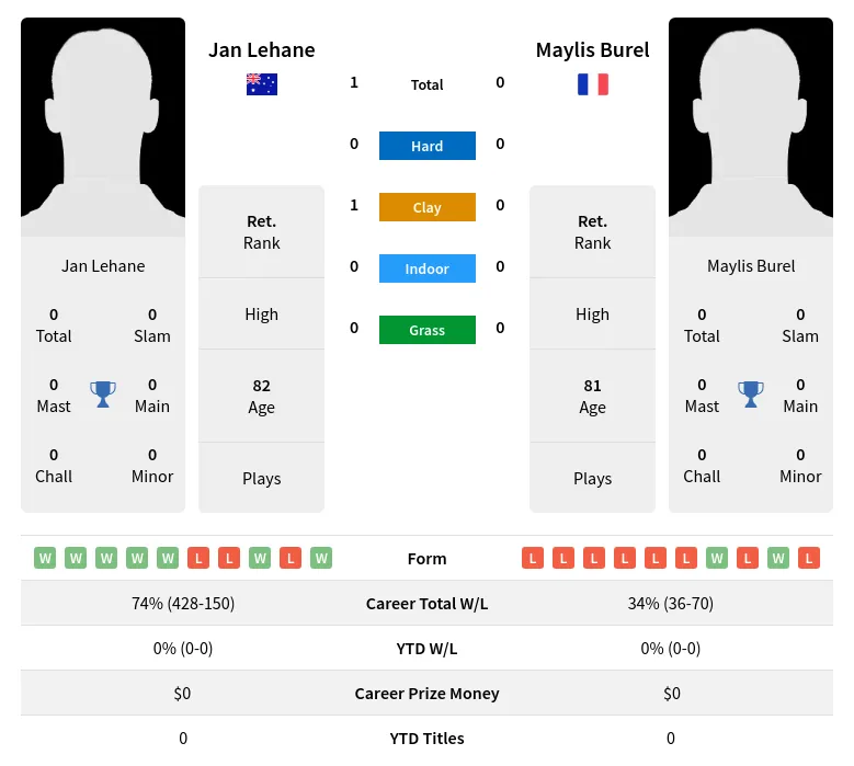 Lehane Burel H2h Summary Stats 3rd July 2024