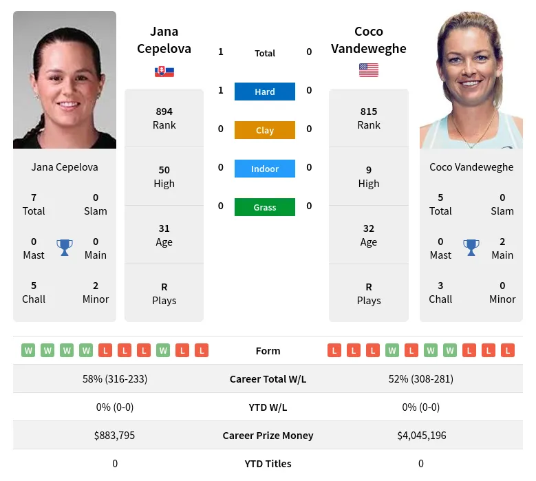 Vandeweghe Cepelova H2h Summary Stats 18th April 2024