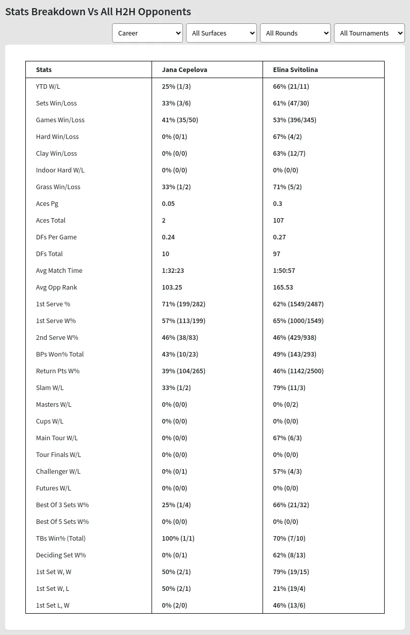 Jana Cepelova Elina Svitolina Prediction Stats 