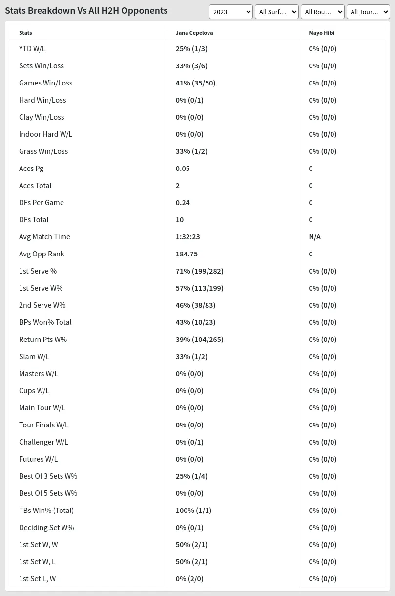 Jana Cepelova Mayo Hibi Prediction Stats 