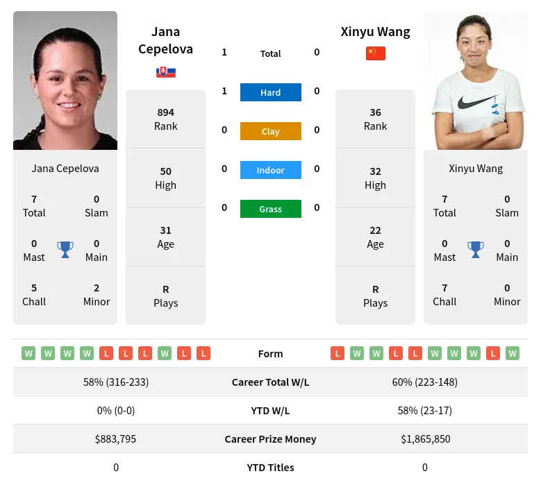 Cepelova Wang H2h Summary Stats 19th April 2024