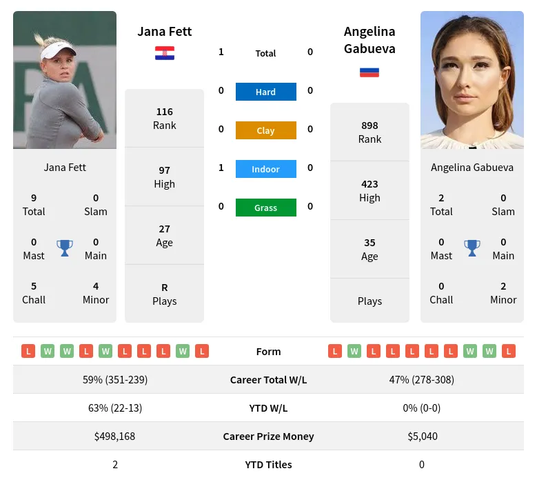 Gabueva Fett H2h Summary Stats 19th April 2024