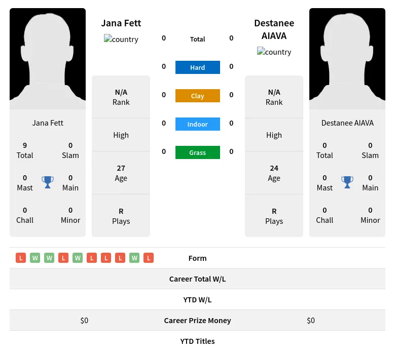 Fett AIAVA H2h Summary Stats 19th April 2024