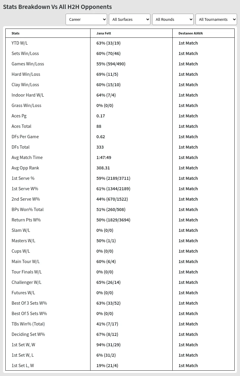 Jana Fett Destanee AIAVA Prediction Stats 